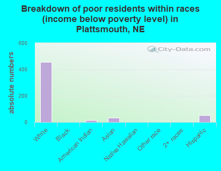 Breakdown of poor residents within races (income below poverty level) in Plattsmouth, NE