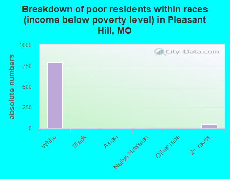 Breakdown of poor residents within races (income below poverty level) in Pleasant Hill, MO