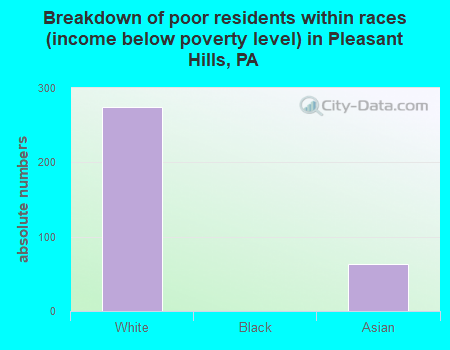 Breakdown of poor residents within races (income below poverty level) in Pleasant Hills, PA