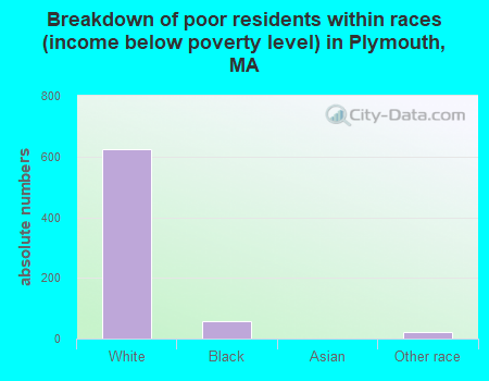 Breakdown of poor residents within races (income below poverty level) in Plymouth, MA