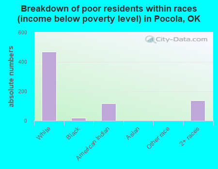 Breakdown of poor residents within races (income below poverty level) in Pocola, OK