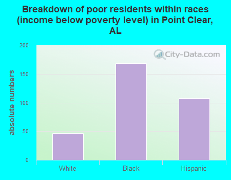 Breakdown of poor residents within races (income below poverty level) in Point Clear, AL