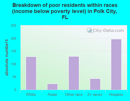Breakdown of poor residents within races (income below poverty level) in Polk City, FL