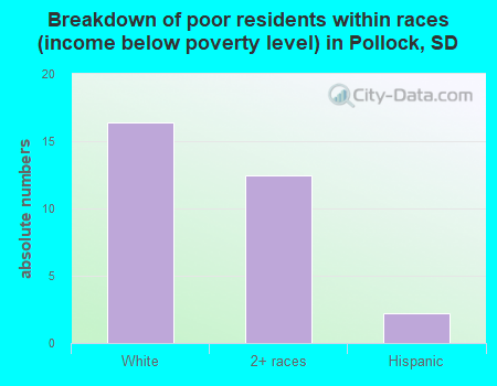 Breakdown of poor residents within races (income below poverty level) in Pollock, SD