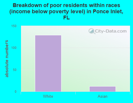 Breakdown of poor residents within races (income below poverty level) in Ponce Inlet, FL