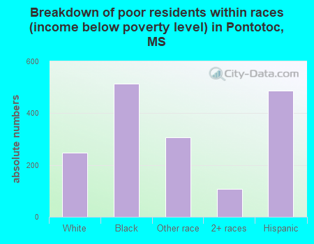 Breakdown of poor residents within races (income below poverty level) in Pontotoc, MS