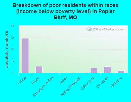 Breakdown of poor residents within races (income below poverty level) in Poplar Bluff, MO