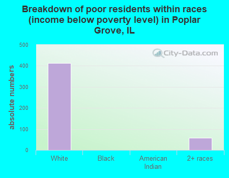 Breakdown of poor residents within races (income below poverty level) in Poplar Grove, IL
