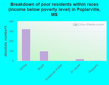 Breakdown of poor residents within races (income below poverty level) in Poplarville, MS