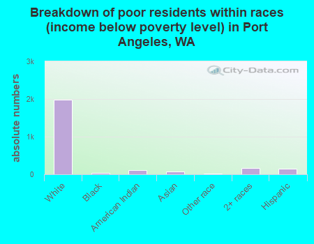 Breakdown of poor residents within races (income below poverty level) in Port Angeles, WA