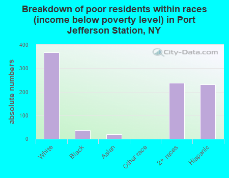 Breakdown of poor residents within races (income below poverty level) in Port Jefferson Station, NY
