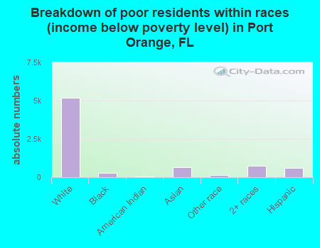 Breakdown of poor residents within races (income below poverty level) in Port Orange, FL