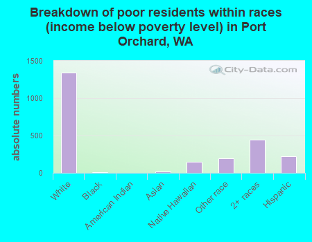 Breakdown of poor residents within races (income below poverty level) in Port Orchard, WA