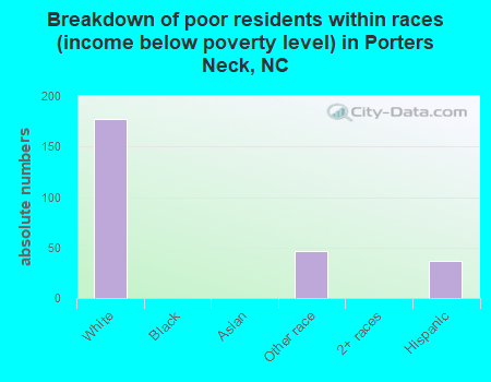 Breakdown of poor residents within races (income below poverty level) in Porters Neck, NC