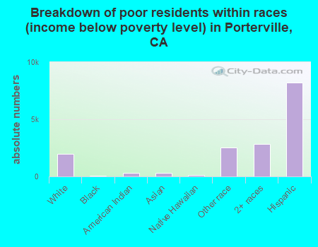 Breakdown of poor residents within races (income below poverty level) in Porterville, CA