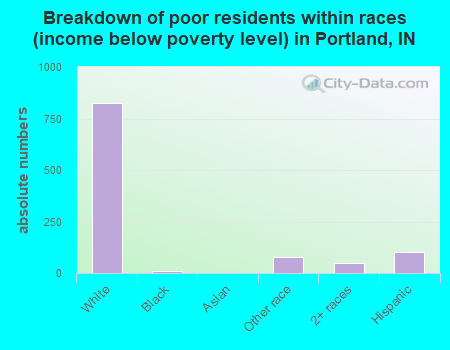 Breakdown of poor residents within races (income below poverty level) in Portland, IN