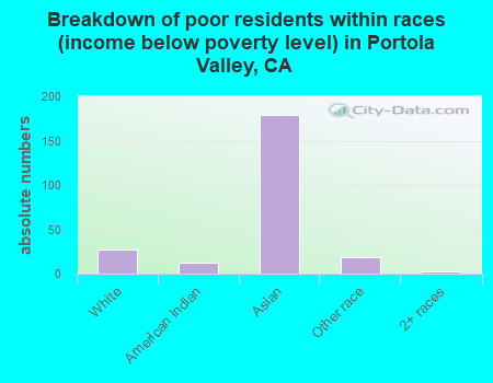 Breakdown of poor residents within races (income below poverty level) in Portola Valley, CA