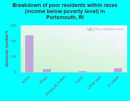 Breakdown of poor residents within races (income below poverty level) in Portsmouth, RI