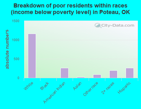 Breakdown of poor residents within races (income below poverty level) in Poteau, OK