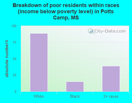 Breakdown of poor residents within races (income below poverty level) in Potts Camp, MS
