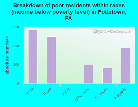Breakdown of poor residents within races (income below poverty level) in Pottstown, PA