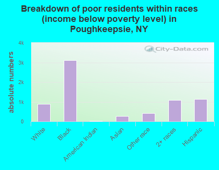 Breakdown of poor residents within races (income below poverty level) in Poughkeepsie, NY