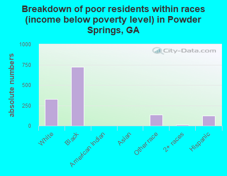 Breakdown of poor residents within races (income below poverty level) in Powder Springs, GA