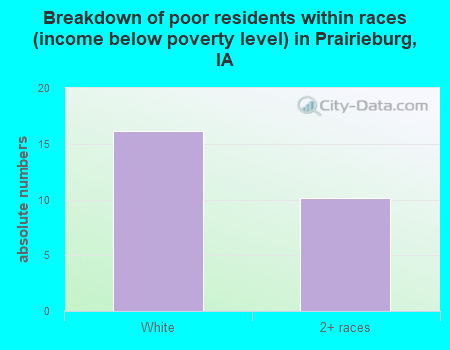 Breakdown of poor residents within races (income below poverty level) in Prairieburg, IA