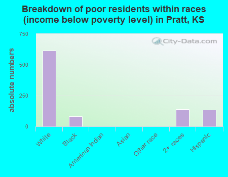 Breakdown of poor residents within races (income below poverty level) in Pratt, KS