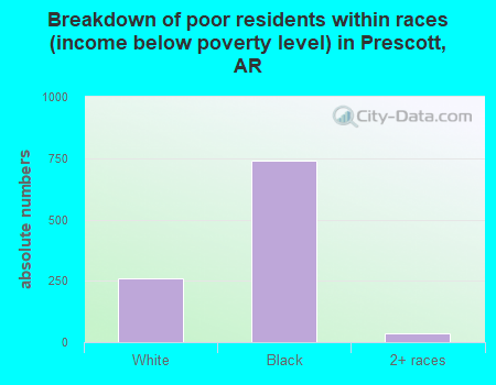 Breakdown of poor residents within races (income below poverty level) in Prescott, AR