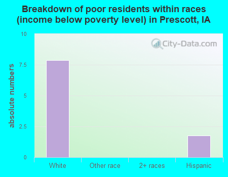 Breakdown of poor residents within races (income below poverty level) in Prescott, IA