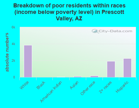 Breakdown of poor residents within races (income below poverty level) in Prescott Valley, AZ