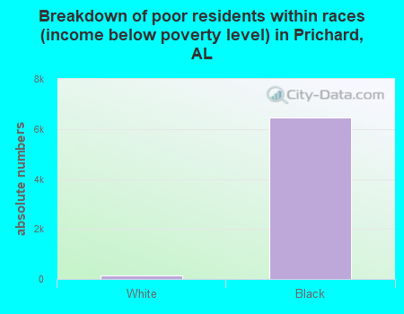 Breakdown of poor residents within races (income below poverty level) in Prichard, AL