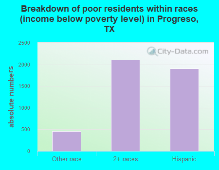 Breakdown of poor residents within races (income below poverty level) in Progreso, TX