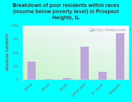 Breakdown of poor residents within races (income below poverty level) in Prospect Heights, IL
