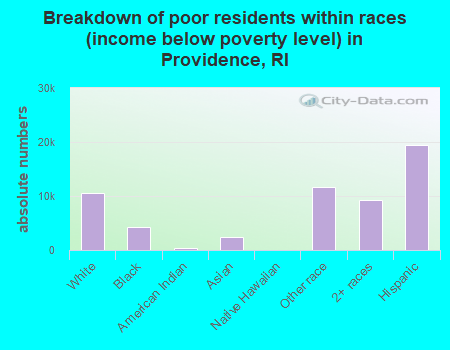 Breakdown of poor residents within races (income below poverty level) in Providence, RI