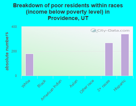 Breakdown of poor residents within races (income below poverty level) in Providence, UT