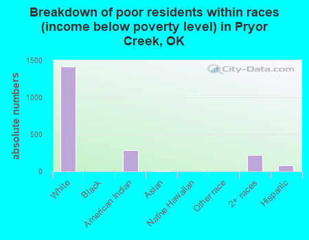 Breakdown of poor residents within races (income below poverty level) in Pryor Creek, OK