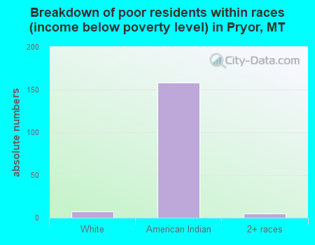 Breakdown of poor residents within races (income below poverty level) in Pryor, MT