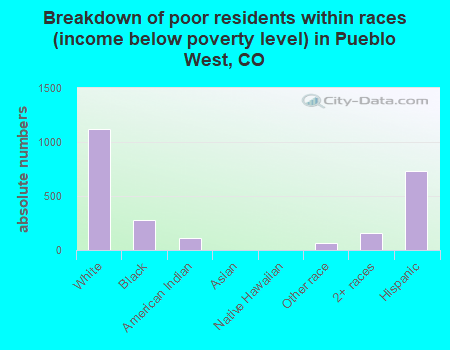 Breakdown of poor residents within races (income below poverty level) in Pueblo West, CO