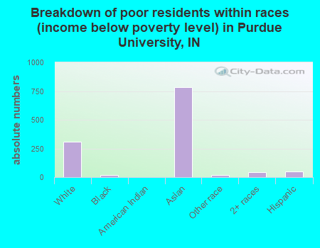 Breakdown of poor residents within races (income below poverty level) in Purdue University, IN