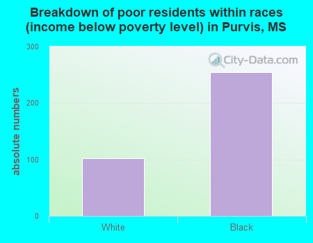 Breakdown of poor residents within races (income below poverty level) in Purvis, MS