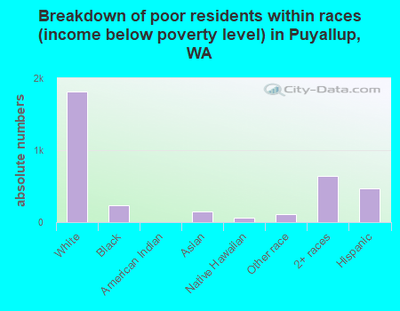 Breakdown of poor residents within races (income below poverty level) in Puyallup, WA