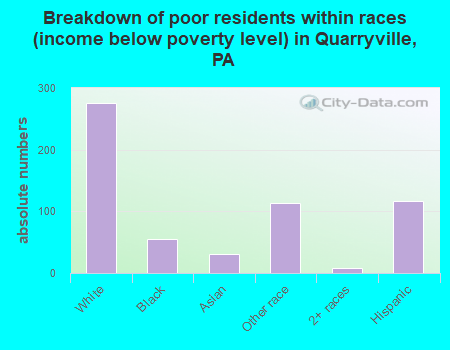 Breakdown of poor residents within races (income below poverty level) in Quarryville, PA