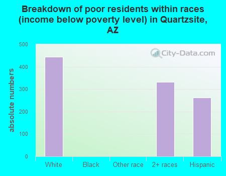 Breakdown of poor residents within races (income below poverty level) in Quartzsite, AZ