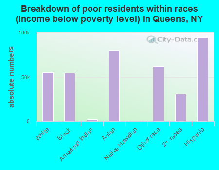 Breakdown of poor residents within races (income below poverty level) in Queens, NY