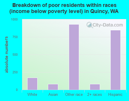 Breakdown of poor residents within races (income below poverty level) in Quincy, WA