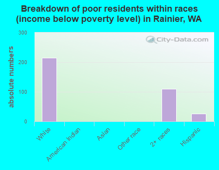 Breakdown of poor residents within races (income below poverty level) in Rainier, WA