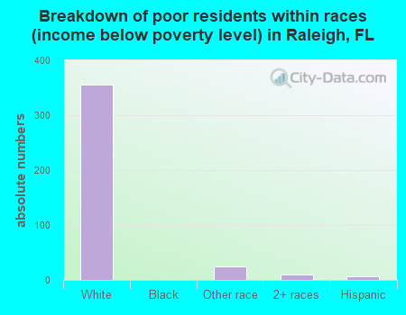 Breakdown of poor residents within races (income below poverty level) in Raleigh, FL