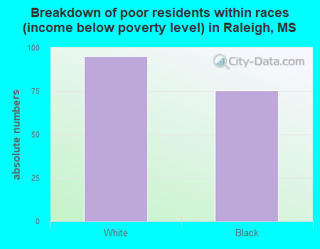 Breakdown of poor residents within races (income below poverty level) in Raleigh, MS